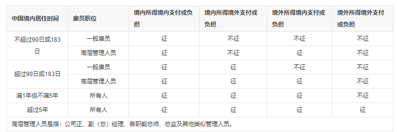 新个税征收范围