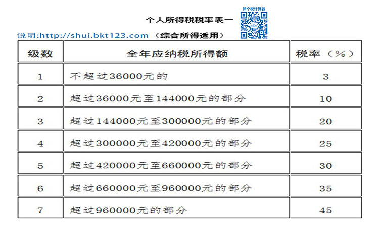 个人所得税税率表
